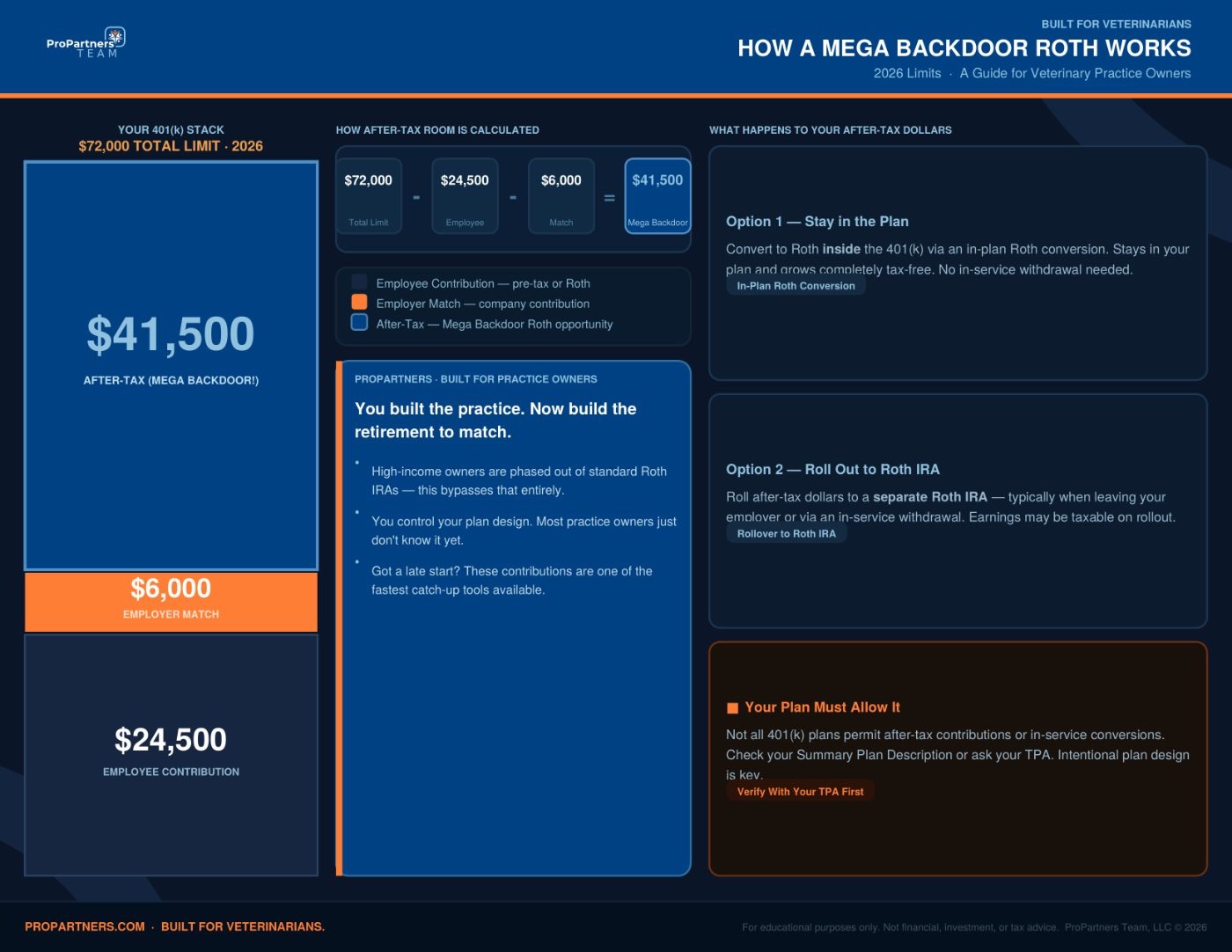 The Mega Backdoor Roth: How Veterinary Practice Owners Can Add $41,500 in Tax-Free Retirement Savings